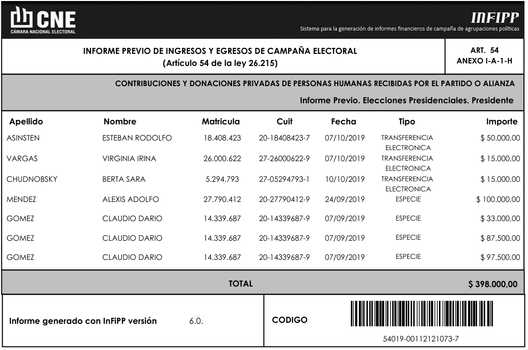 Informe de ingresos de la campaña del Frente de Todos